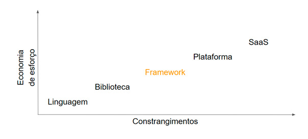 Frameworks: esforço vs constrangimentos